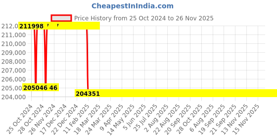 moglix.com Addison 75.5mm M2 Extra Long HSS Taper Shank Twist Drill, Overall Length: 675 mm addison Price History Graph from 25 Oct 2024 to 26 Nov 2025