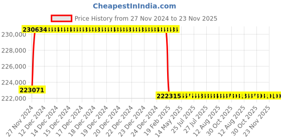 moglix.com Addison 75.5mm M2 Extra Long HSS Taper Shank Twist Drill, Overall Length: 725 mm addison Price History Graph from 27 Nov 2024 to 23 Nov 2025