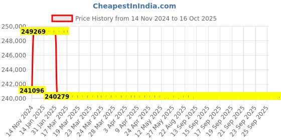 moglix.com Addison 75.5mm M2 Extra Long HSS Taper Shank Twist Drill, Overall Length: 775 mm addison Price History Graph from 14 Nov 2024 to 16 Oct 2025