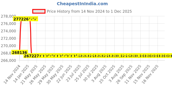 moglix.com Addison 75.5mm M2 Extra Long HSS Taper Shank Twist Drill, Overall Length: 850 mm addison Price History Graph from 14 Nov 2024 to 1 Dec 2025