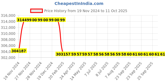 moglix.com Addison 75.5mm M2 Extra Long HSS Taper Shank Twist Drill, Overall Length: 950 mm addison Price History Graph from 19 Nov 2024 to 9 Oct 2025
