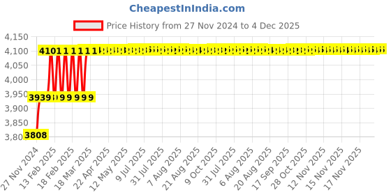 moglix.com Addison 7.5mm M2 Extra Long HSS Taper Shank Twist Drill, Overall Length: 300 mm addison Price History Graph from 27 Nov 2024 to 4 Dec 2025