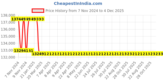 moglix.com Addison 75mm M2 Extra Long HSS Taper Shank Twist Drill, Overall Length: 475 mm addison Price History Graph from 7 Nov 2024 to 4 Dec 2025