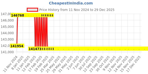 moglix.com Addison 75mm M2 Extra Long HSS Taper Shank Twist Drill, Overall Length: 500 mm addison Price History Graph from 11 Nov 2024 to 29 Dec 2025