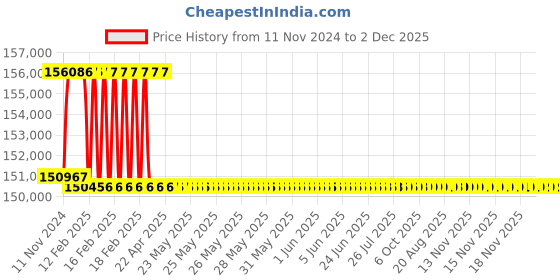 moglix.com Addison 75mm M2 Extra Long HSS Taper Shank Twist Drill, Overall Length: 525 mm addison Price History Graph from 11 Nov 2024 to 2 Dec 2025