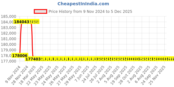 moglix.com Addison 75mm M2 Extra Long HSS Taper Shank Twist Drill, Overall Length: 600 mm addison Price History Graph from 9 Nov 2024 to 5 Dec 2025