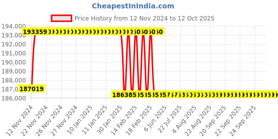 moglix.com Addison 75mm M2 Extra Long HSS Taper Shank Twist Drill, Overall Length: 625 mm addison Price History Graph from 12 Nov 2024 to 12 Oct 2025