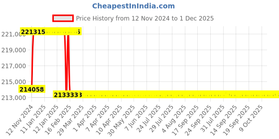 moglix.com Addison 75mm M2 Extra Long HSS Taper Shank Twist Drill, Overall Length: 700 mm addison Price History Graph from 12 Nov 2024 to 30 Nov 2025