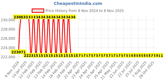 moglix.com Addison 75mm M2 Extra Long HSS Taper Shank Twist Drill, Overall Length: 725 mm addison Price History Graph from 9 Nov 2024 to 7 Nov 2025
