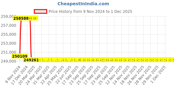 moglix.com Addison 75mm M2 Extra Long HSS Taper Shank Twist Drill, Overall Length: 800 mm addison Price History Graph from 9 Nov 2024 to 1 Dec 2025