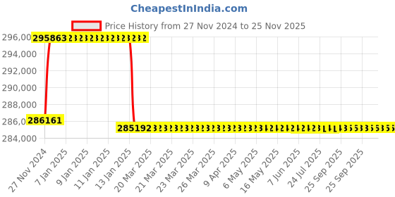 moglix.com Addison 75mm M2 Extra Long HSS Taper Shank Twist Drill, Overall Length: 900 mm addison Price History Graph from 27 Nov 2024 to 24 Nov 2025