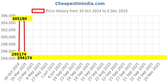 moglix.com Addison 75mm M2 Extra Long HSS Taper Shank Twist Drill, Overall Length: 925 mm addison Price History Graph from 30 Oct 2024 to 4 Dec 2025