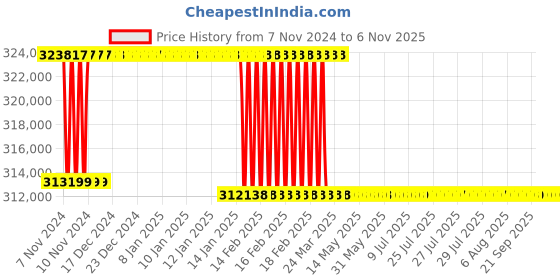 moglix.com Addison 75mm M2 Extra Long HSS Taper Shank Twist Drill, Overall Length: 975 mm addison Price History Graph from 7 Nov 2024 to 5 Nov 2025