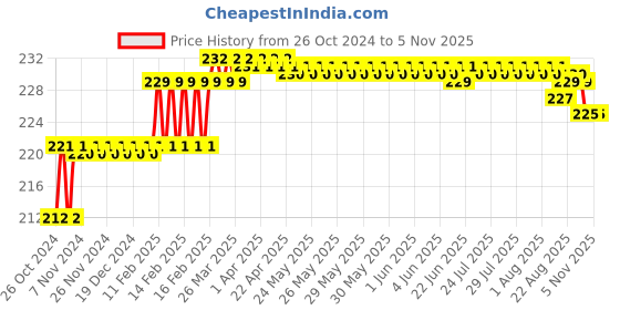 moglix.com Addison 7.5mm M2 Ground Jobber Series HSS Parallel Shank Twist Drill addison Price History Graph from 26 Oct 2024 to 5 Nov 2025