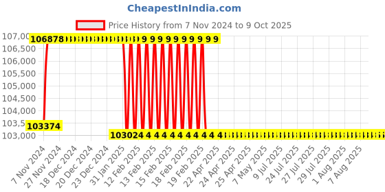 moglix.com Addison 75mm M2 HSS Taper Shank Core Drill addison Price History Graph from 7 Nov 2024 to 9 Oct 2025