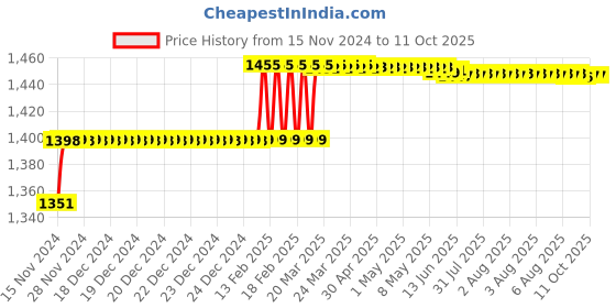 moglix.com Addison 7.5mm M2 HSS Taper Shank Core Drill addison Price History Graph from 15 Nov 2024 to 11 Oct 2025