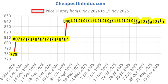moglix.com Addison 7.5mm M2 Long Series HSS Parallel Shank Twist Drill addison Price History Graph from 8 Nov 2024 to 15 Nov 2025