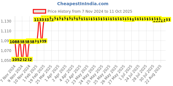 moglix.com Addison 7.5mm M35 Tin Coated Long Series HSS Parallel Shank Twist Drill addison Price History Graph from 7 Nov 2024 to 10 Oct 2025