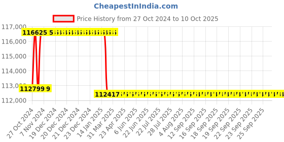 moglix.com Addison 75mm Taper Shank HSS Machine Reamer with H7 Tolerance addison Price History Graph from 27 Oct 2024 to 10 Oct 2025