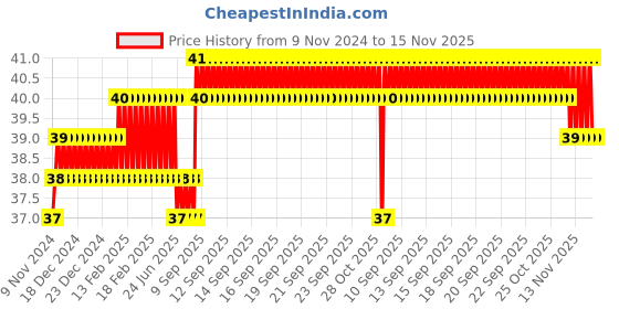 moglix.com Addison 7/64 inch M2 FFD Jobber Series HSS Parallel Shank Twist Drill addison Price History Graph from 9 Nov 2024 to 14 Nov 2025