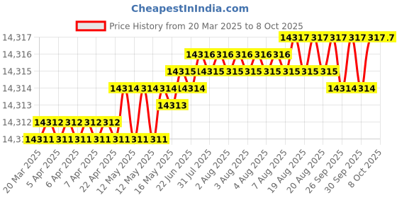 moglix.com Addison 76mm Carbide Tipped Shell Core Drill addison Price History Graph from 20 Mar 2025 to 8 Oct 2025