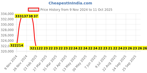 moglix.com Addison 76mm M2 Extra Long HSS Taper Shank Twist Drill, Overall Length: 1000 mm addison Price History Graph from 9 Nov 2024 to 10 Oct 2025