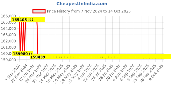 moglix.com Addison 76mm M2 Extra Long HSS Taper Shank Twist Drill, Overall Length: 550 mm addison Price History Graph from 7 Nov 2024 to 14 Oct 2025