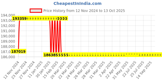 moglix.com Addison 76mm M2 Extra Long HSS Taper Shank Twist Drill, Overall Length: 625 mm addison Price History Graph from 12 Nov 2024 to 13 Oct 2025