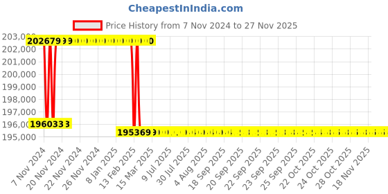 moglix.com Addison 76mm M2 Extra Long HSS Taper Shank Twist Drill, Overall Length: 650 mm addison Price History Graph from 7 Nov 2024 to 25 Nov 2025