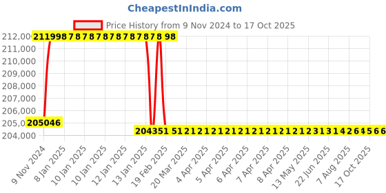 moglix.com Addison 76mm M2 Extra Long HSS Taper Shank Twist Drill, Overall Length: 675 mm addison Price History Graph from 9 Nov 2024 to 16 Oct 2025