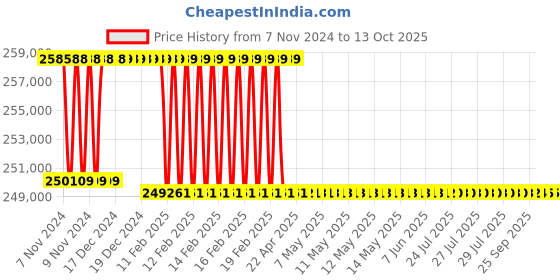 moglix.com Addison 76mm M2 Extra Long HSS Taper Shank Twist Drill, Overall Length: 800 mm addison Price History Graph from 7 Nov 2024 to 12 Oct 2025