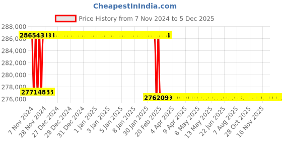moglix.com Addison 76mm M2 Extra Long HSS Taper Shank Twist Drill, Overall Length: 875 mm addison Price History Graph from 7 Nov 2024 to 5 Dec 2025