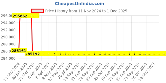 moglix.com Addison 76mm M2 Extra Long HSS Taper Shank Twist Drill, Overall Length: 900 mm addison Price History Graph from 11 Nov 2024 to 30 Nov 2025