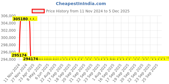 moglix.com Addison 76mm M2 Extra Long HSS Taper Shank Twist Drill, Overall Length: 925 mm addison Price History Graph from 11 Nov 2024 to 5 Dec 2025