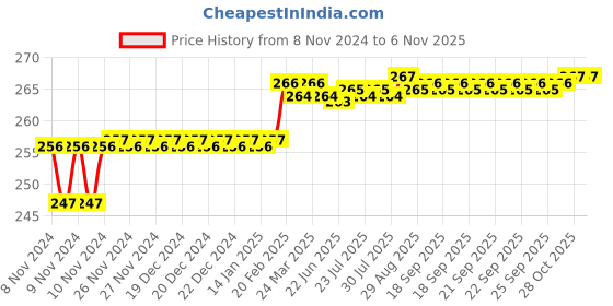 moglix.com Addison 7.6mm M2 FFD Jobber Series HSS Parallel Shank Twist Drill addison Price History Graph from 8 Nov 2024 to 5 Nov 2025