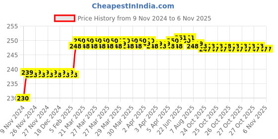 moglix.com Addison 7.6mm M2 Ground Jobber Series HSS Parallel Shank Twist Drill addison Price History Graph from 9 Nov 2024 to 6 Nov 2025