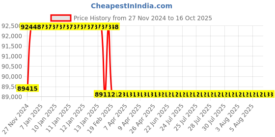 moglix.com Addison 76mm M2 HSS Taper Shank Twist Drill addison Price History Graph from 27 Nov 2024 to 16 Oct 2025