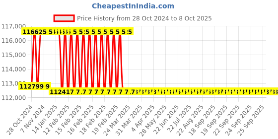 moglix.com Addison 76mm Taper Shank HSS Machine Reamer with H7 Tolerance addison Price History Graph from 28 Oct 2024 to 8 Oct 2025