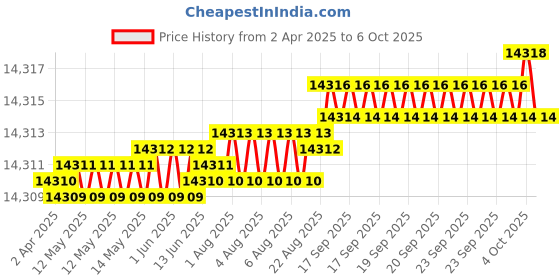 moglix.com Addison 77mm Carbide Tipped Shell Core Drill addison Price History Graph from 2 Apr 2025 to 6 Oct 2025