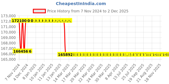 moglix.com Addison 77mm M2 Extra Long HSS Taper Shank Twist Drill, Overall Length: 550 mm addison Price History Graph from 7 Nov 2024 to 2 Dec 2025