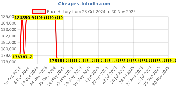 moglix.com Addison 77mm M2 Extra Long HSS Taper Shank Twist Drill, Overall Length: 575 mm addison Price History Graph from 28 Oct 2024 to 30 Nov 2025