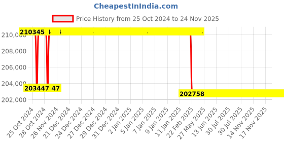 moglix.com Addison 77mm M2 Extra Long HSS Taper Shank Twist Drill, Overall Length: 625 mm addison Price History Graph from 25 Oct 2024 to 24 Nov 2025