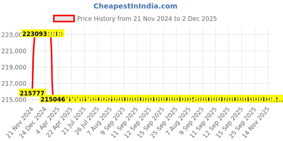 moglix.com Addison 77mm M2 Extra Long HSS Taper Shank Twist Drill, Overall Length: 650 mm addison Price History Graph from 21 Nov 2024 to 2 Dec 2025