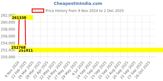 moglix.com Addison 77mm M2 Extra Long HSS Taper Shank Twist Drill, Overall Length: 725 mm addison Price History Graph from 9 Nov 2024 to 2 Dec 2025