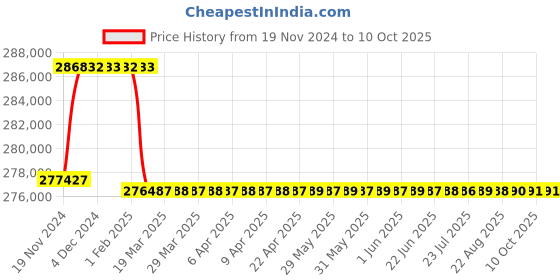 moglix.com Addison 77mm M2 Extra Long HSS Taper Shank Twist Drill, Overall Length: 775 mm addison Price History Graph from 19 Nov 2024 to 10 Oct 2025