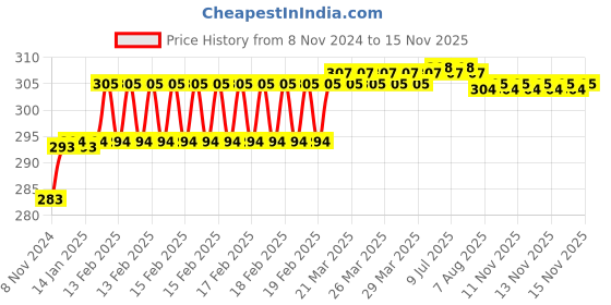 moglix.com Addison 7.7mm M2 Ground Tin Coated Jobber Series HSS Parallel Shank Twist Drill addison Price History Graph from 8 Nov 2024 to 13 Nov 2025