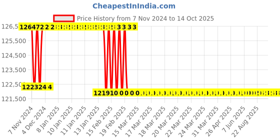 moglix.com Addison 77mm M2 HSS Taper Shank Twist Drill addison Price History Graph from 7 Nov 2024 to 14 Oct 2025
