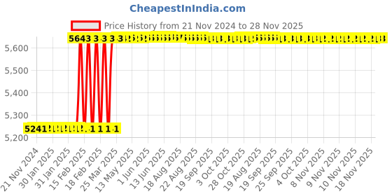 moglix.com Addison 7/8 inch 14 TPI HSS Straight Flute UNF Nut Tap, Overall Length: 280 mm addison Price History Graph from 21 Nov 2024 to 28 Nov 2025