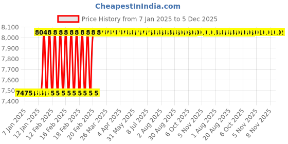 moglix.com Addison 7/8 inch 9 TPI HSS Straight Flute BSW Hand Tap, Overall Length: 118 mm addison Price History Graph from 7 Jan 2025 to 5 Dec 2025