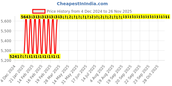 moglix.com Addison 7/8 inch 9 TPI HSS Straight Flute BSW Threading Nut Tap, Overall Length: 280 mm addison Price History Graph from 4 Dec 2024 to 24 Nov 2025